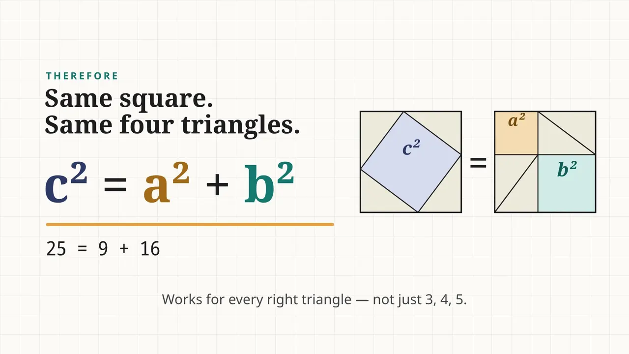 Explainer / education sample: Visual proof: a² + b² = c²